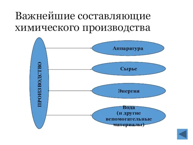 Важнейшие составляющие химического производства Аппаратура Сырье Энергия Вода (и другие вспомогательные материалы) ПРОИЗВОДСТВО