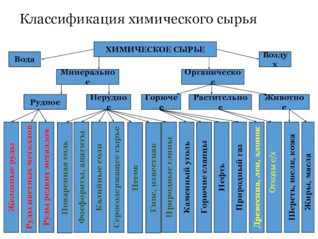 Классификация химического сырья ХИМИЧЕСКОЕ СЫРЬЕ Вода Горючее Растительное Нерудное Рудное