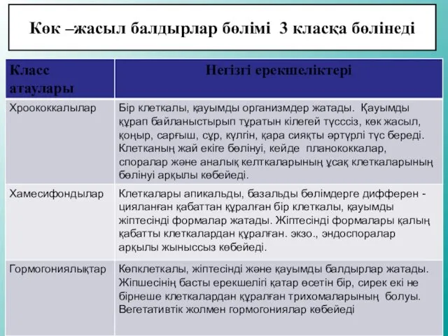 Көк –жасыл балдырлар бөлімі 3 класқа бөлінеді