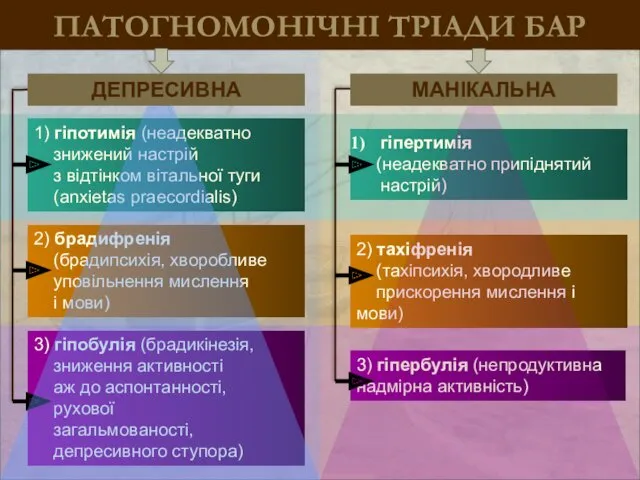 гіпертимія (неадекватно припіднятий настрій) ПАТОГНОМОНІЧНІ ТРІАДИ БАР 1) гіпотимія (неадекватно