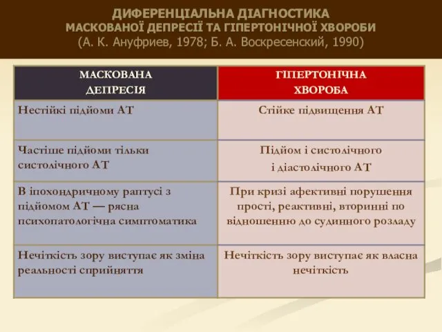 ДИФЕРЕНЦІАЛЬНА ДІАГНОСТИКА МАСКОВАНОЇ ДЕПРЕСІЇ ТА ГІПЕРТОНІЧНОЇ ХВОРОБИ (А. К. Ануфриев, 1978; Б. А. Воскресенский, 1990)