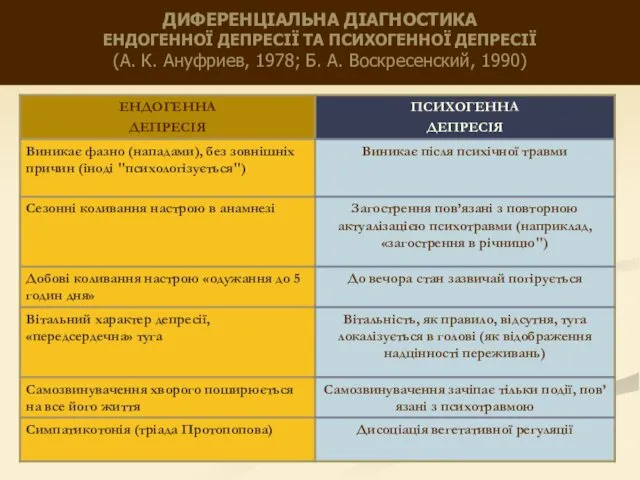 ДИФЕРЕНЦІАЛЬНА ДІАГНОСТИКА ЕНДОГЕННОЇ ДЕПРЕСІЇ ТА ПСИХОГЕННОЇ ДЕПРЕСІЇ (А. К. Ануфриев, 1978; Б. А. Воскресенский, 1990)