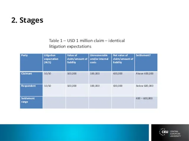 2. Stages Table 1 – USD 1 million claim – identical litigation expectations