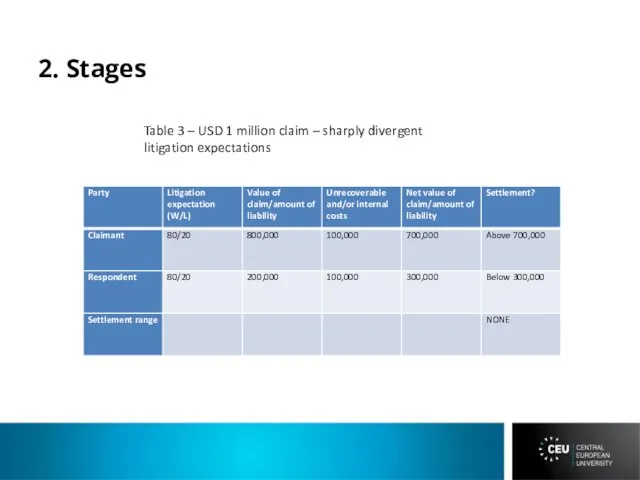 2. Stages Table 3 – USD 1 million claim – sharply divergent litigation expectations