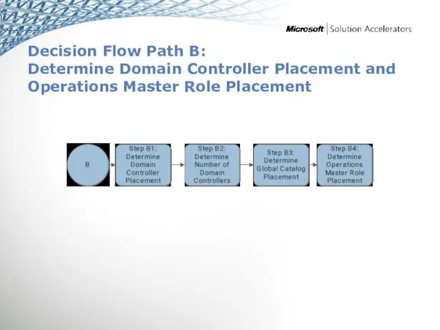 Decision Flow Path B: Determine Domain Controller Placement and Operations Master Role Placement