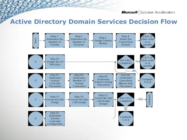 Active Directory Domain Services Decision Flow SCM ITA MAP w/ CAL Tracker