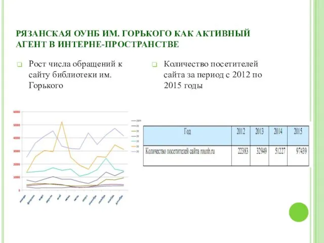РЯЗАНСКАЯ ОУНБ ИМ. ГОРЬКОГО КАК АКТИВНЫЙ АГЕНТ В ИНТЕРНЕ-ПРОСТРАНСТВЕ Рост