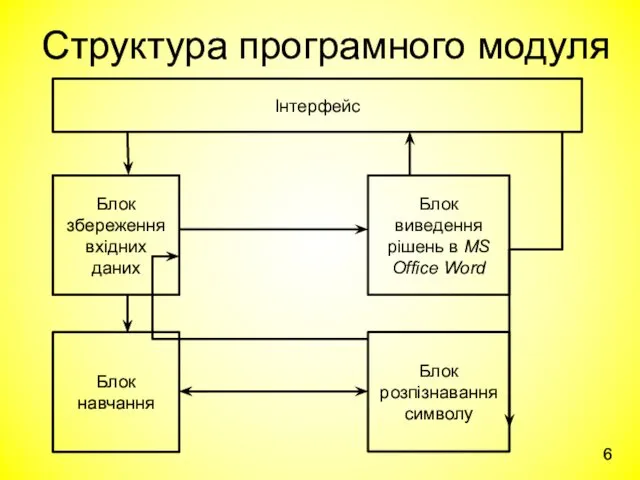 Структура програмного модуля 6