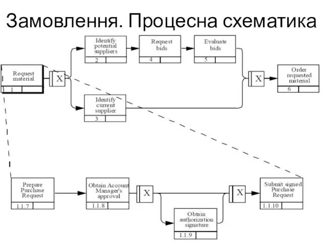 Замовлення. Процесна схематика