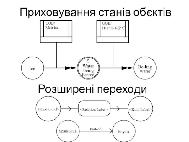 Приховування станів обєктів Розширені переходи