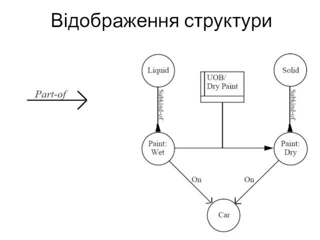 Відображення структури