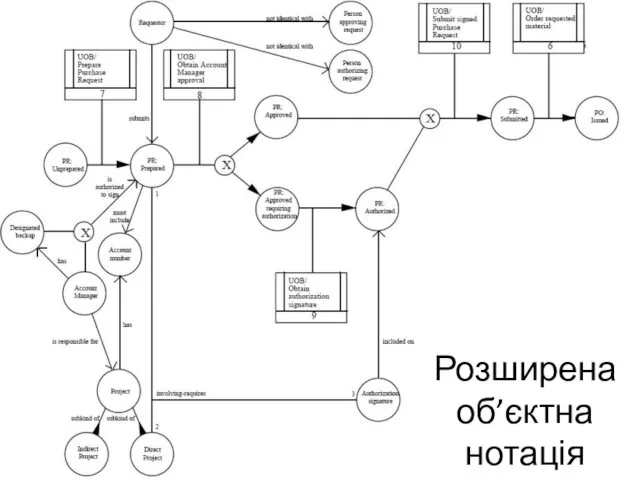 Розширена об’єктна нотація