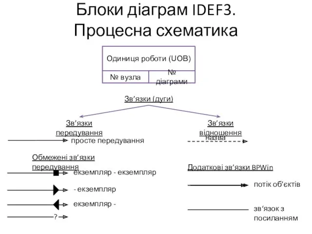 Блоки діаграм IDEF3. Процесна схематика Зв’язки (дуги) Зв’язки передування Зв’язки