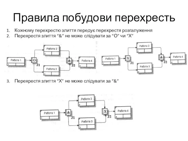 Правила побудови перехресть Кожному перехрестю злиття передує перехрестя розгалуження Перехрестя