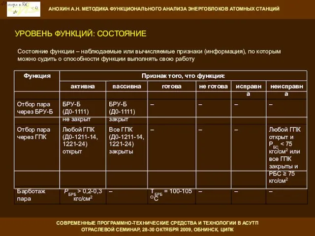 УРОВЕНЬ ФУНКЦИЙ: СОСТОЯНИЕ СОВРЕМЕННЫЕ ПРОГРАММНО-ТЕХНИЧЕСКИЕ СРЕДСТВА И ТЕХНОЛОГИИ В АСУТП