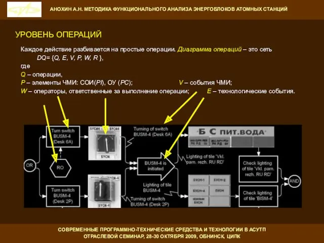 Каждое действие разбивается на простые операции. Диаграмма операций – это