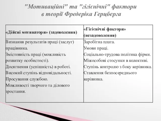 "Мотиваційні" та "гігієнічні" фактори в теорії Фредеріка Герцберга