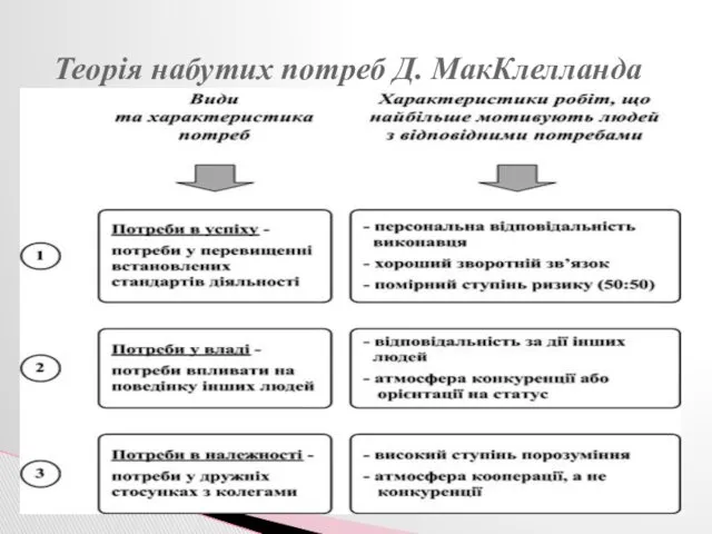 Теорія набутих потреб Д. МакКлелланда