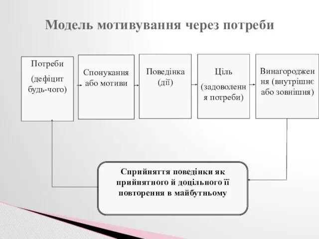 Модель мотивування через потреби