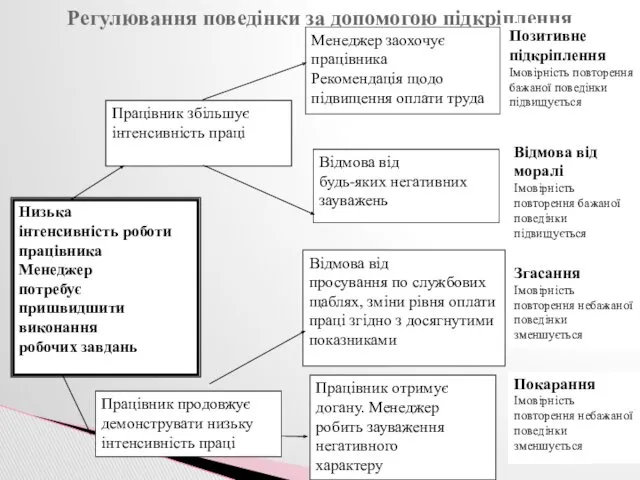 Регулювання поведінки за допомогою підкріплення