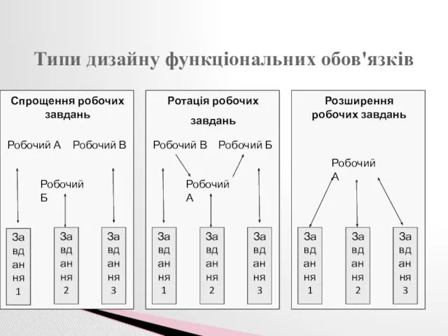 Типи дизайну функціональних обов'язків