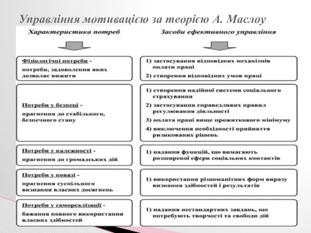 Управління мотивацією за теорією А. Маслоу