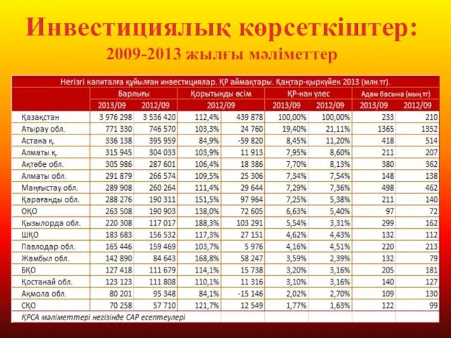 Инвестициялық көрсеткіштер: 2009-2013 жылғы мәліметтер