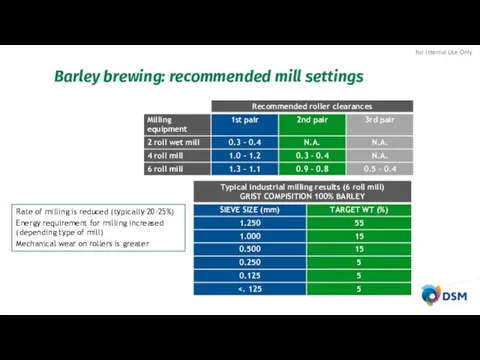 Barley brewing: recommended mill settings Rate of milling is reduced