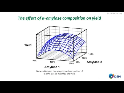 The effect of α-amylase composition on yield Brewers Compass has