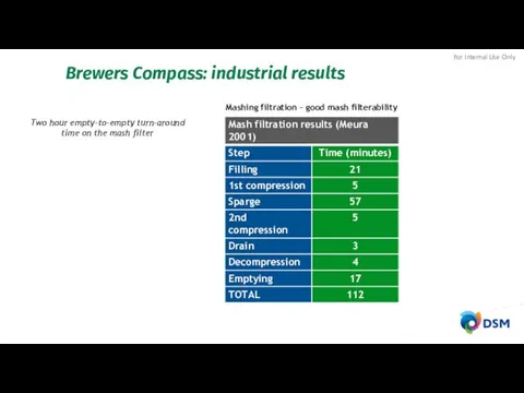 Two hour empty-to-empty turn-around time on the mash filter Brewers