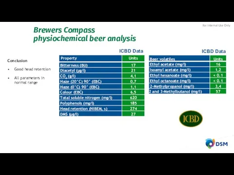 Conclusion Good head retention All parameters in normal range Brewers