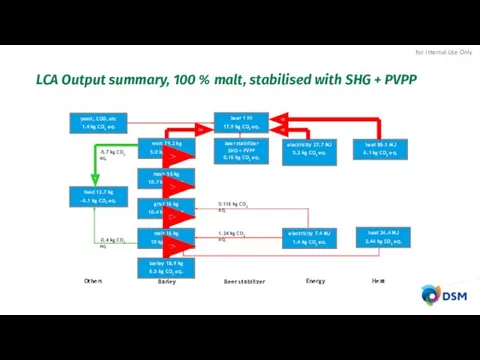 LCA Output summary, 100 % malt, stabilised with SHG +