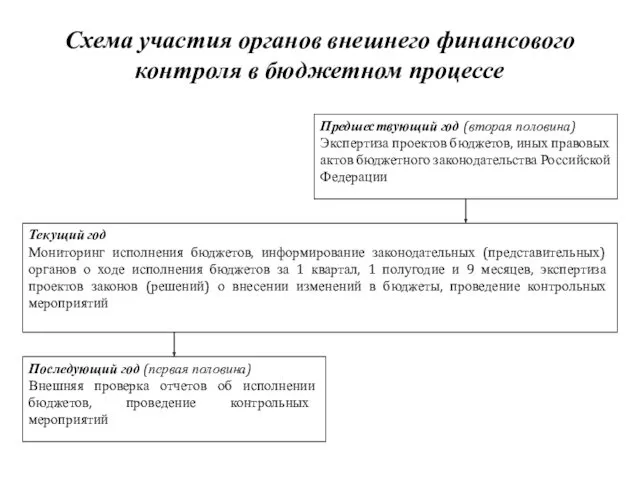 Схема участия органов внешнего финансового контроля в бюджетном процессе