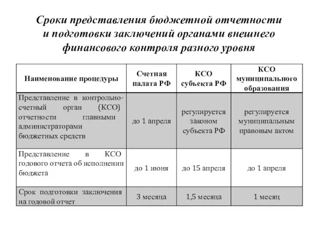 Сроки представления бюджетной отчетности и подготовки заключений органами внешнего финансового контроля разного уровня