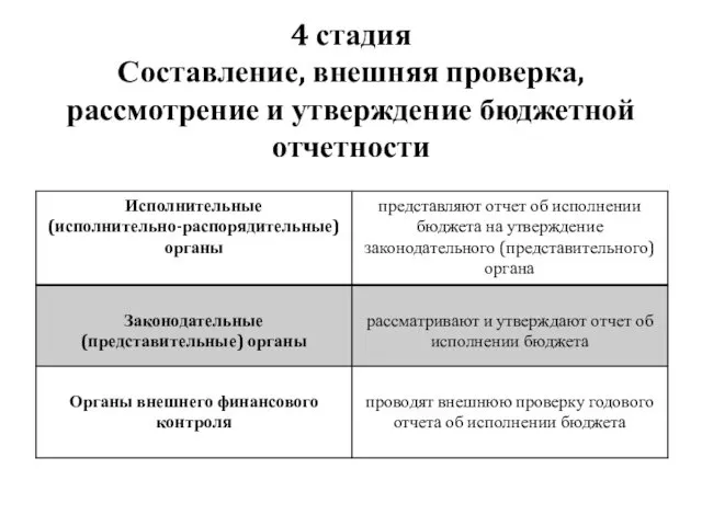 4 стадия Составление, внешняя проверка, рассмотрение и утверждение бюджетной отчетности