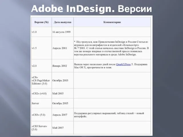 Adobe InDesign. Версии