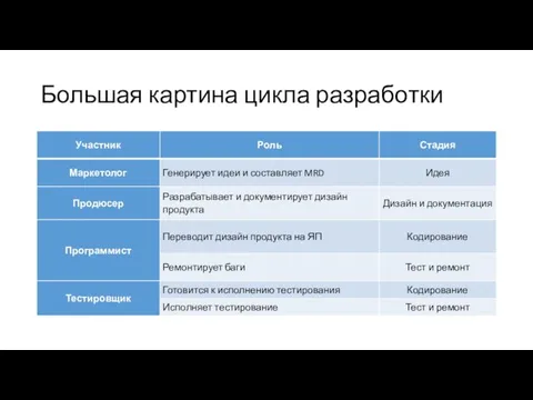 Большая картина цикла разработки