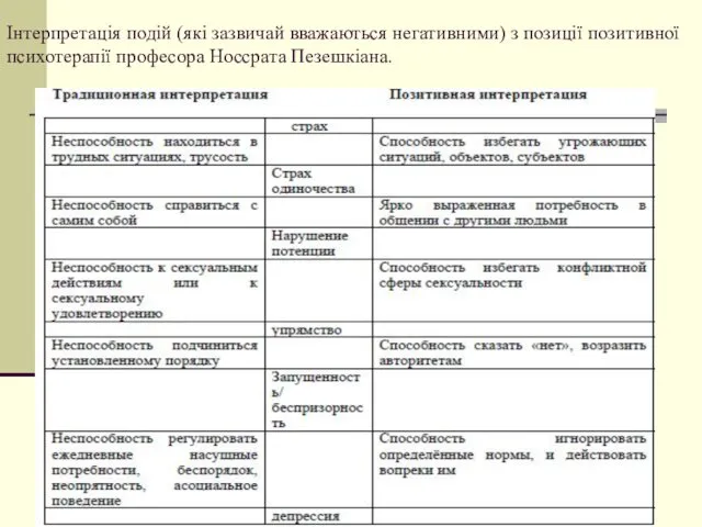 Інтерпретація подій (які зазвичай вважаються негативними) з позиції позитивної психотерапії професора Носсрата Пезешкіана.