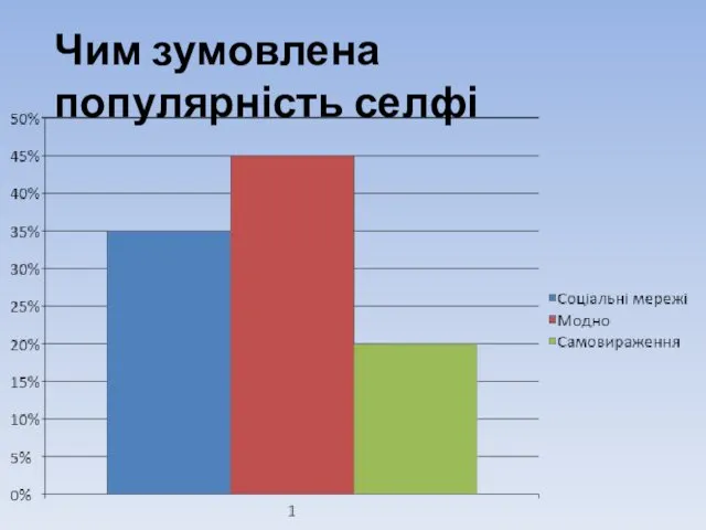 Чим зумовлена популярність селфі