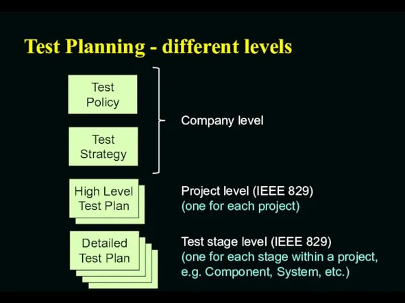 Test Planning - different levels