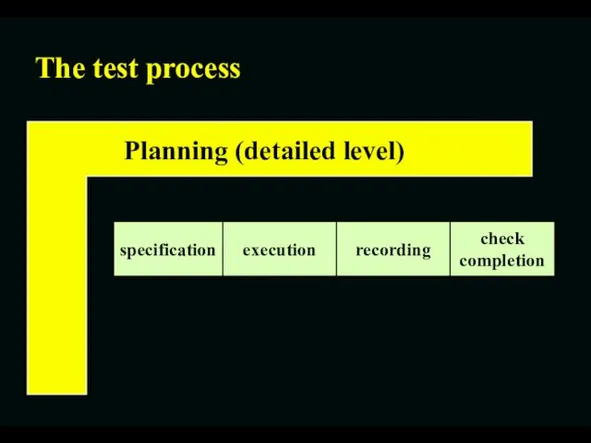 The test process specification execution recording check completion