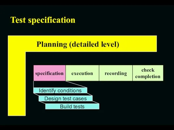 Test specification specification execution recording check completion Identify conditions Design test cases Build tests