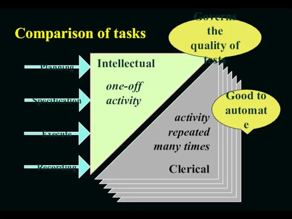 Comparison of tasks one-off activity activity repeated many times Governs