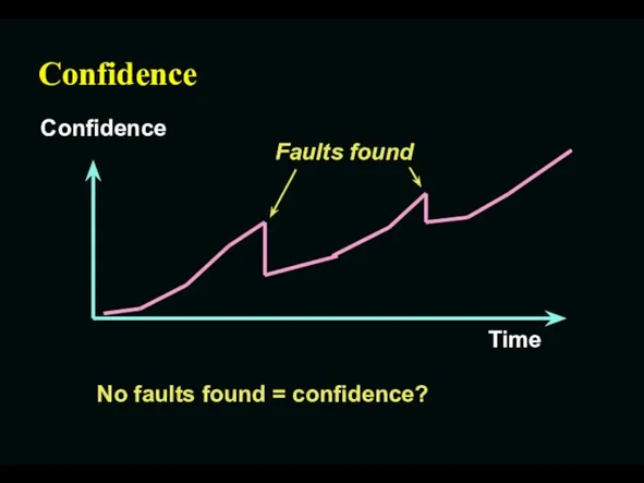 Confidence No faults found = confidence?