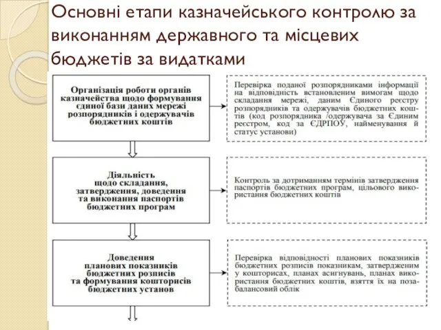 Основні етапи казначейського контролю за виконанням державного та місцевих бюджетів за видатками