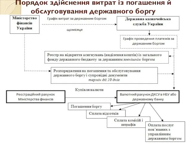 Порядок здійснення витрат із погашення й обслуговування державного боргу