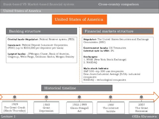 ©Ella Khromova Lecture 1 United States of America Central bank=Regulator: