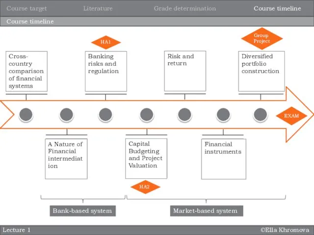 ©Ella Khromova Lecture 1 Course timeline Essential reading for the