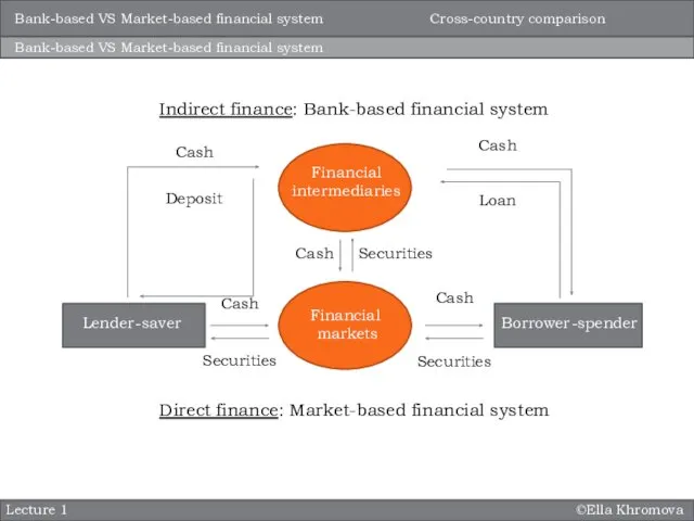 ©Ella Khromova Lecture 1 Bank-based VS Market-based financial system Indirect