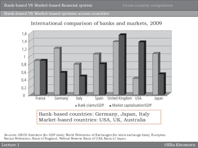 ©Ella Khromova Lecture 1 Bank-based VS Market-based systems across countries